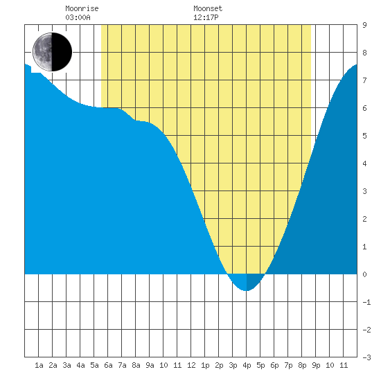 Sunset Beach tide chart for Friday, May 12, 2023