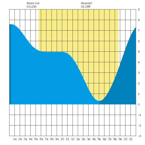Sunset Beach tide chart for Saturday, May 13, 2023