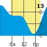 Sunset Beach tide chart for Saturday, May 13, 2023