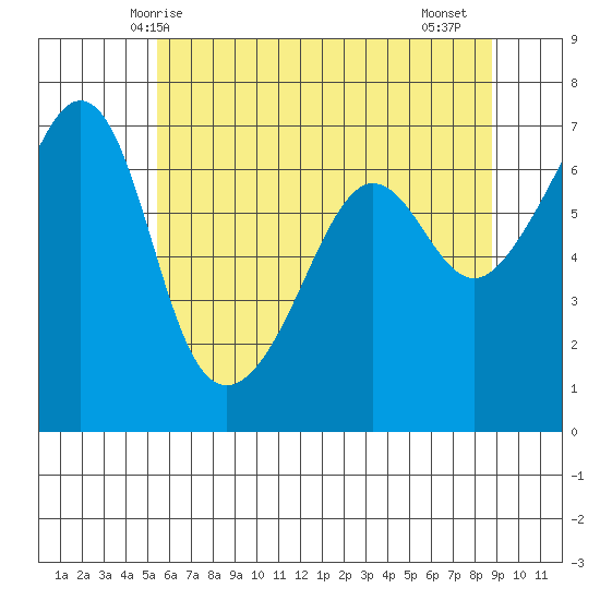 Sunset Beach tide chart for Tuesday, May 16, 2023