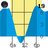 Sunset Beach tide chart for Friday, May 19, 2023