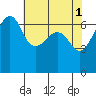 Sunset Beach tide chart for Monday, May 1, 2023