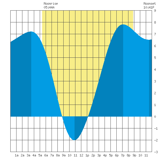 Sunset Beach tide chart for Saturday, May 20, 2023