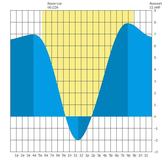 Sunset Beach tide chart for Sunday, May 21, 2023