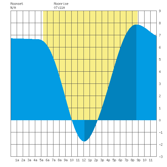Sunset Beach tide chart for Monday, May 22, 2023