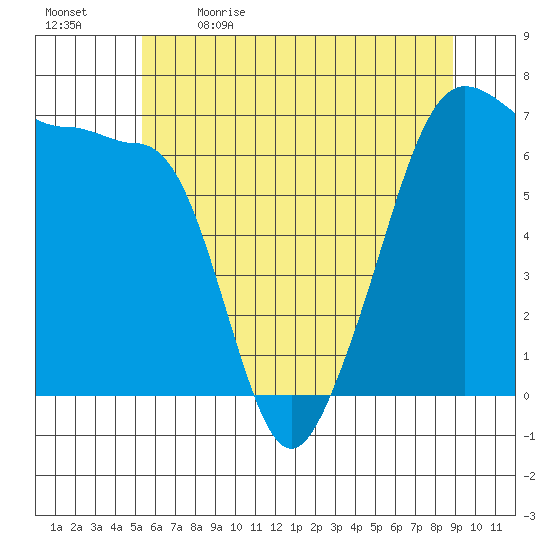 Sunset Beach tide chart for Tuesday, May 23, 2023