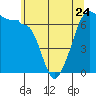 Sunset Beach tide chart for Wednesday, May 24, 2023
