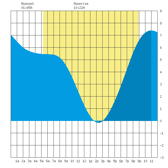 Sunset Beach tide chart for Thursday, May 25, 2023