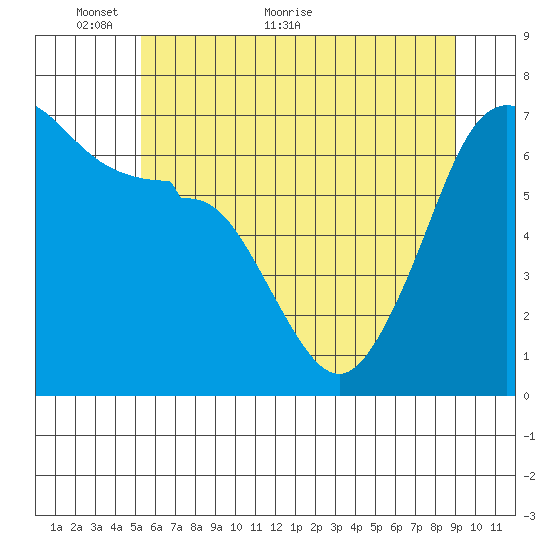 Sunset Beach tide chart for Friday, May 26, 2023