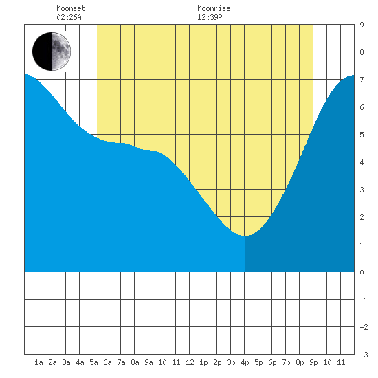 Sunset Beach tide chart for Saturday, May 27, 2023