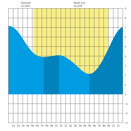 Sunset Beach tide chart for Sunday, May 28, 2023