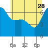 Sunset Beach tide chart for Sunday, May 28, 2023