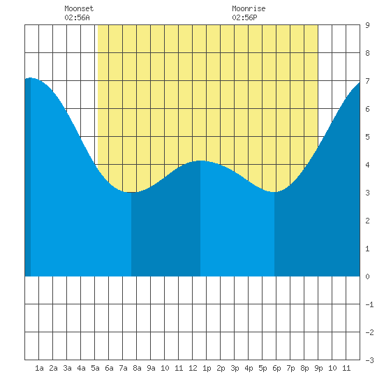 Sunset Beach tide chart for Monday, May 29, 2023