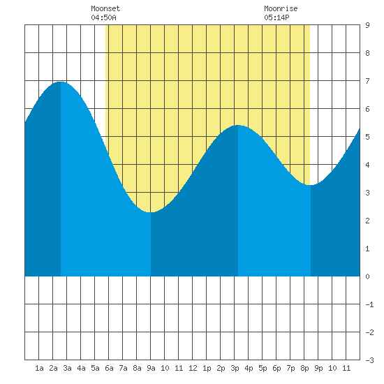 Sunset Beach tide chart for Tuesday, May 2, 2023