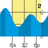 Sunset Beach tide chart for Tuesday, May 2, 2023