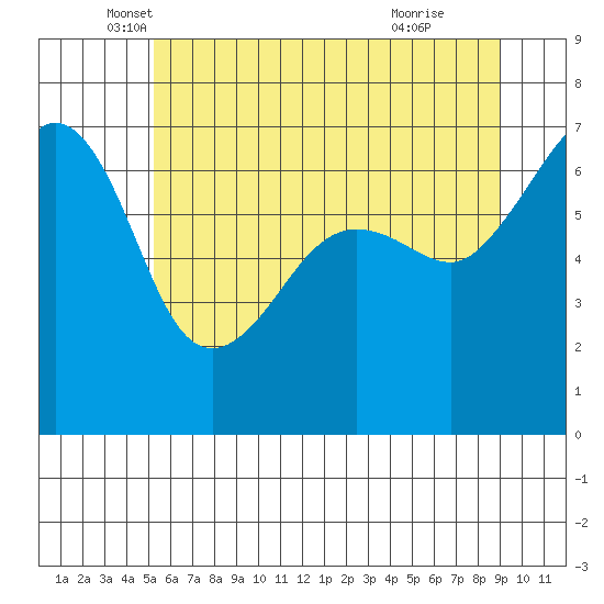 Sunset Beach tide chart for Tuesday, May 30, 2023