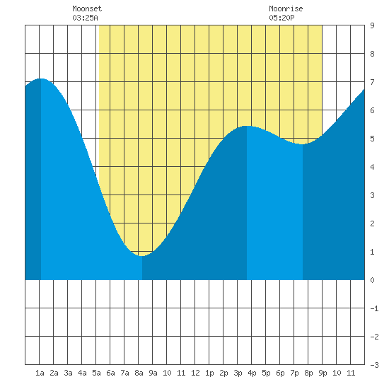 Sunset Beach tide chart for Wednesday, May 31, 2023