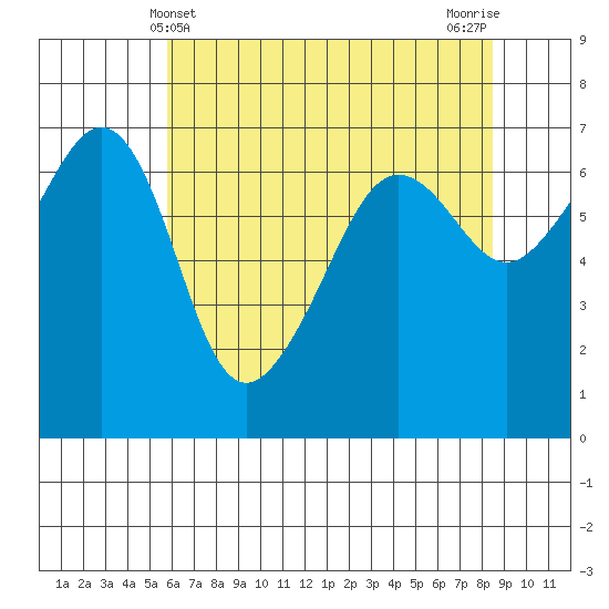 Sunset Beach tide chart for Wednesday, May 3, 2023