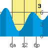 Sunset Beach tide chart for Wednesday, May 3, 2023