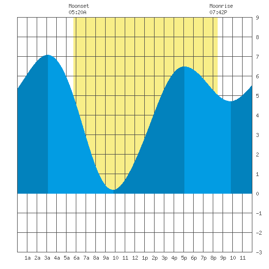 Sunset Beach tide chart for Thursday, May 4, 2023
