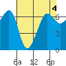 Sunset Beach tide chart for Thursday, May 4, 2023