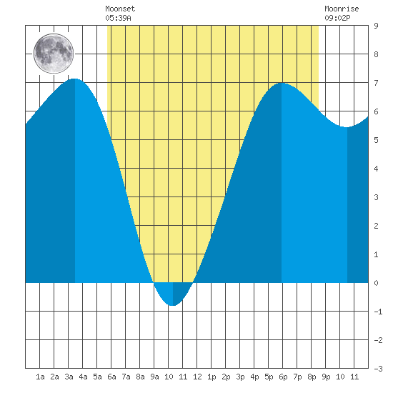 Sunset Beach tide chart for Friday, May 5, 2023