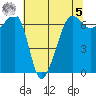 Sunset Beach tide chart for Friday, May 5, 2023