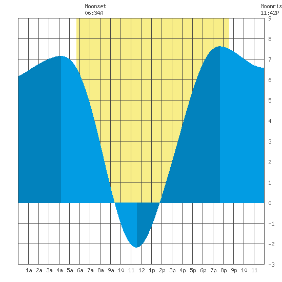 Sunset Beach tide chart for Sunday, May 7, 2023