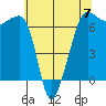 Sunset Beach tide chart for Sunday, May 7, 2023
