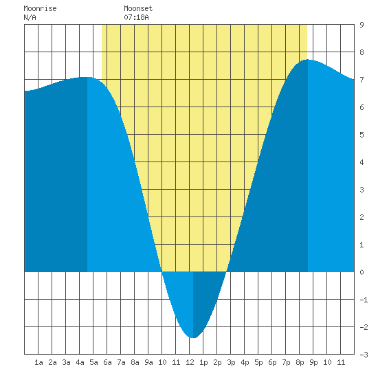 Sunset Beach tide chart for Monday, May 8, 2023