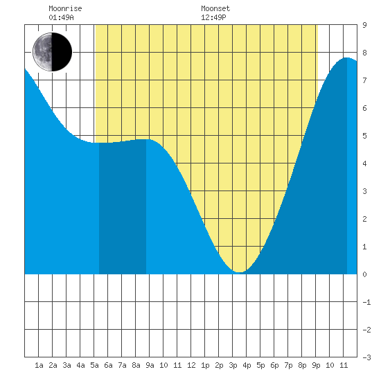 Sunset Beach tide chart for Saturday, June 10, 2023
