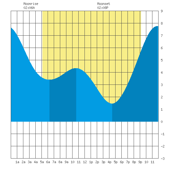 Sunset Beach tide chart for Sunday, June 11, 2023