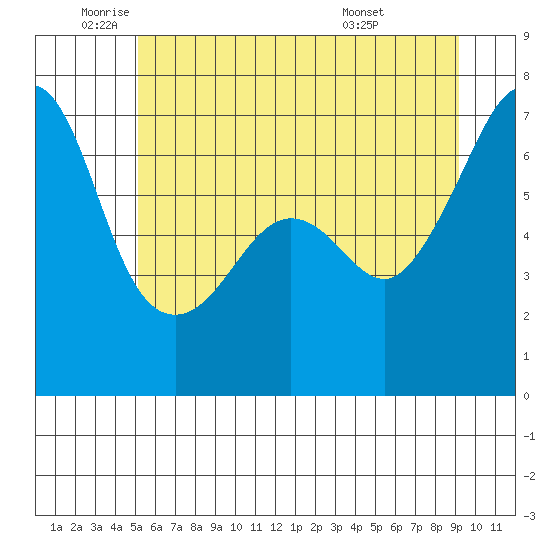 Sunset Beach tide chart for Monday, June 12, 2023