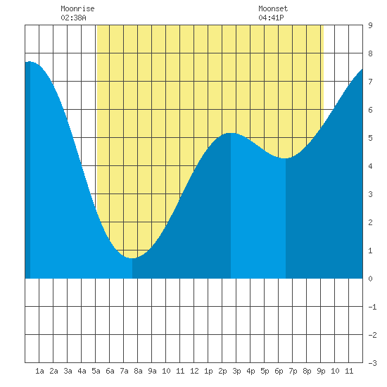 Sunset Beach tide chart for Tuesday, June 13, 2023