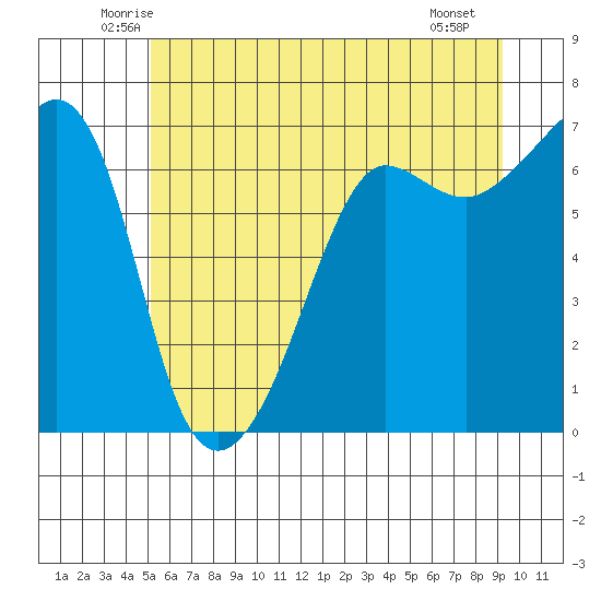 Sunset Beach tide chart for Wednesday, June 14, 2023