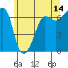 Sunset Beach tide chart for Wednesday, June 14, 2023