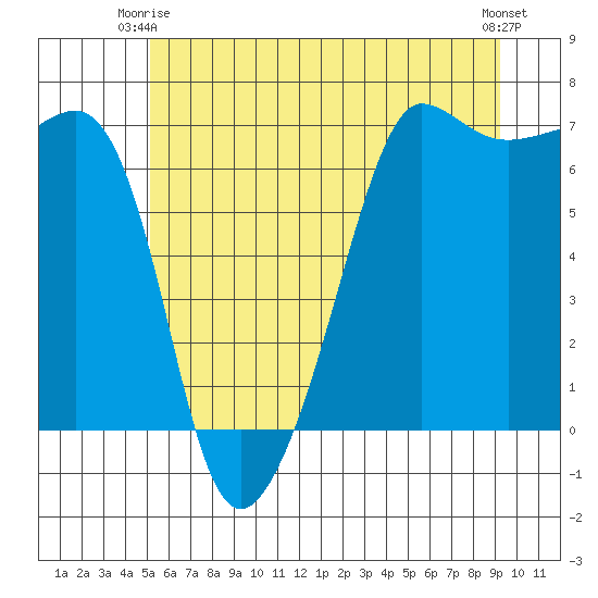 Sunset Beach tide chart for Friday, June 16, 2023