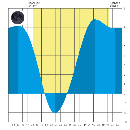 Sunset Beach tide chart for Saturday, June 17, 2023