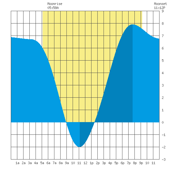 Sunset Beach tide chart for Monday, June 19, 2023