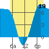 Sunset Beach tide chart for Monday, June 19, 2023