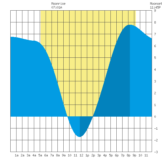 Sunset Beach tide chart for Tuesday, June 20, 2023