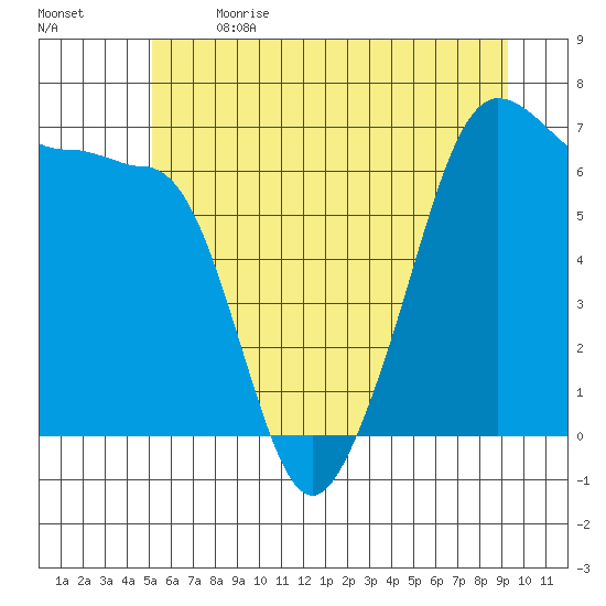 Sunset Beach tide chart for Wednesday, June 21, 2023