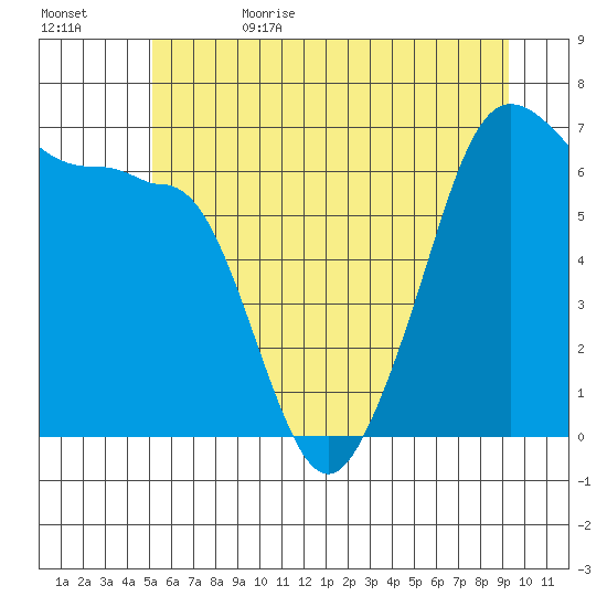 Sunset Beach tide chart for Thursday, June 22, 2023