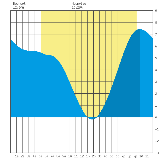 Sunset Beach tide chart for Friday, June 23, 2023