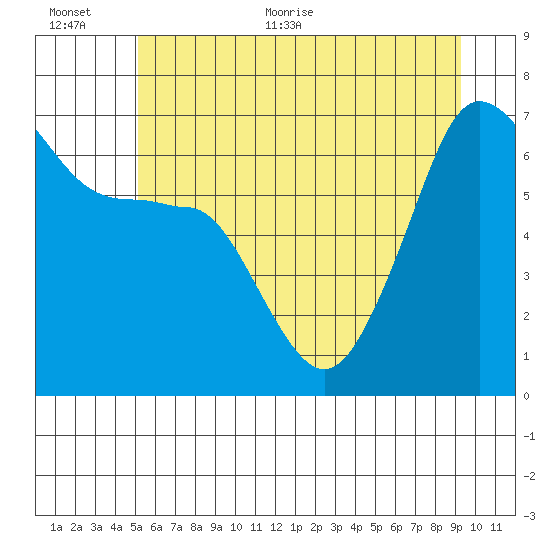 Sunset Beach tide chart for Saturday, June 24, 2023