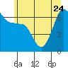 Sunset Beach tide chart for Saturday, June 24, 2023
