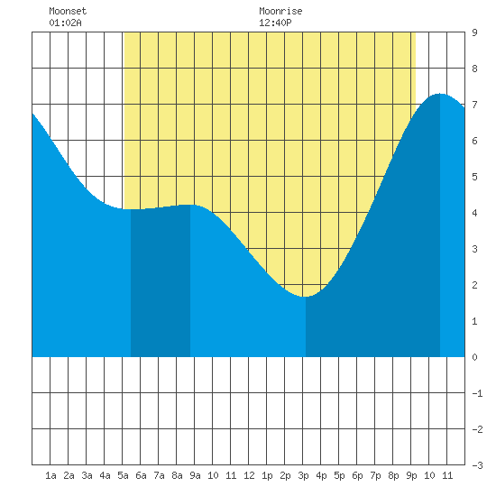 Sunset Beach tide chart for Sunday, June 25, 2023