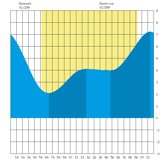 Sunset Beach tide chart for Tuesday, June 27, 2023