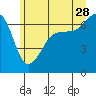 Sunset Beach tide chart for Wednesday, June 28, 2023