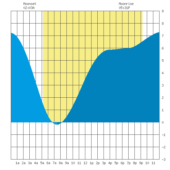 Sunset Beach tide chart for Thursday, June 29, 2023